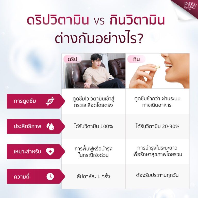 piraya clinic, ภิรญา คลินิก, คลิกนิกความงาม, คลินิก, ทำหน้า, หัตถการ, เมืองทอง, IV Drip