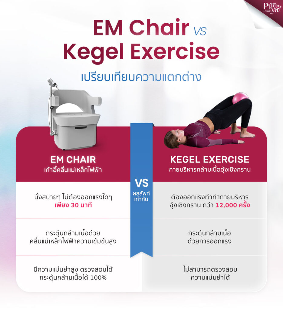 EM Chair, เก้าอี้กระชับช่องคลอด, Piraya Clinic, ภิรญา คลินิก, คลิกนิกความงาม, คลินิก, ทำหน้า, หัตถการ, เมืองทอง